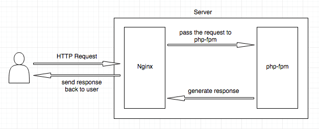 Nginx Request Lifecycle